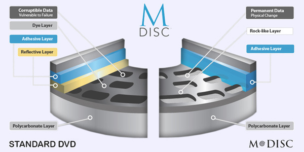 M-DISC data storage - m-disc dvd permanente data archivering millenniata ritek traxdata